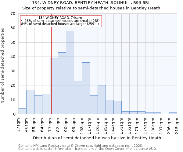 134, WIDNEY ROAD, BENTLEY HEATH, SOLIHULL, B93 9BL: Size of property relative to semi-detached houses in Bentley Heath