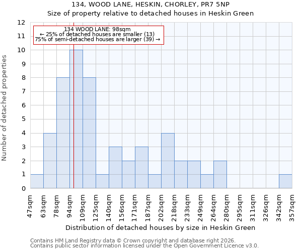 134, WOOD LANE, HESKIN, CHORLEY, PR7 5NP: Size of property relative to detached houses in Heskin Green