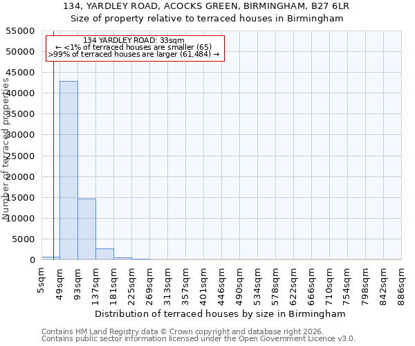 134, YARDLEY ROAD, ACOCKS GREEN, BIRMINGHAM, B27 6LR: Size of property relative to terraced houses in Birmingham