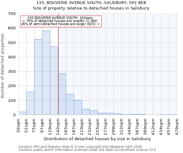 135, BOUVERIE AVENUE SOUTH, SALISBURY, SP2 8EB: Size of property relative to detached houses in Salisbury