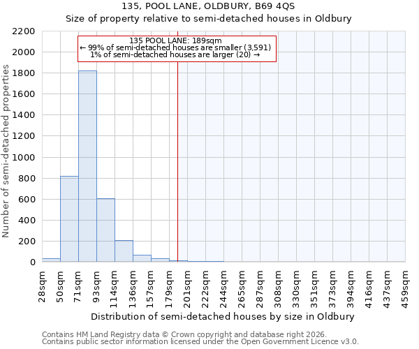 135, POOL LANE, OLDBURY, B69 4QS: Size of property relative to semi-detached houses in Oldbury