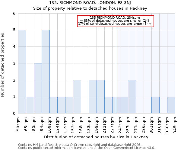 135, RICHMOND ROAD, LONDON, E8 3NJ: Size of property relative to detached houses in Hackney
