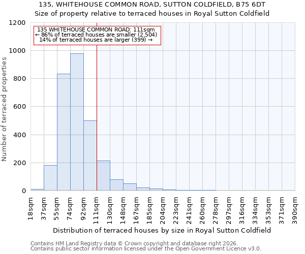 135, WHITEHOUSE COMMON ROAD, SUTTON COLDFIELD, B75 6DT: Size of property relative to terraced houses in Royal Sutton Coldfield