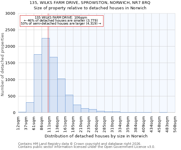 135, WILKS FARM DRIVE, SPROWSTON, NORWICH, NR7 8RQ: Size of property relative to detached houses in Norwich