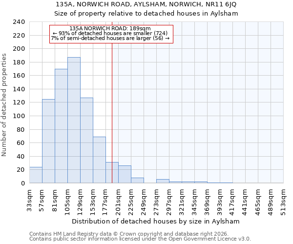 135A, NORWICH ROAD, AYLSHAM, NORWICH, NR11 6JQ: Size of property relative to detached houses in Aylsham