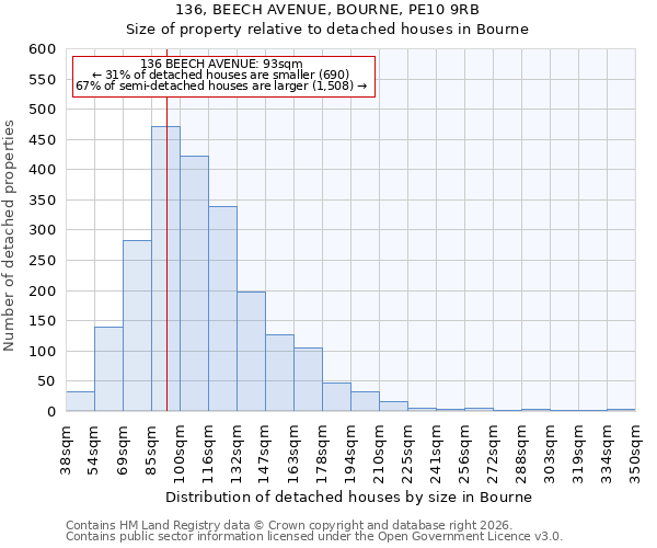 136, BEECH AVENUE, BOURNE, PE10 9RB: Size of property relative to detached houses in Bourne