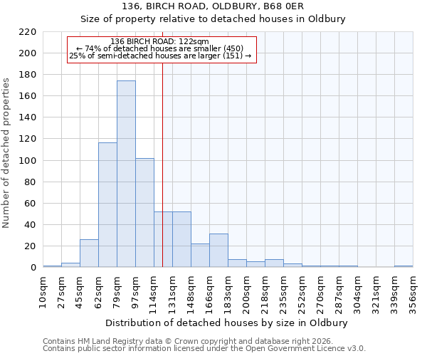 136, BIRCH ROAD, OLDBURY, B68 0ER: Size of property relative to detached houses in Oldbury