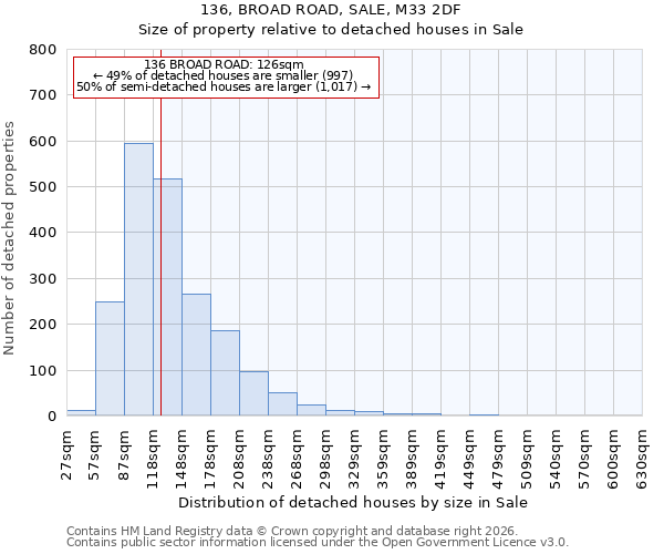 136, BROAD ROAD, SALE, M33 2DF: Size of property relative to detached houses in Sale