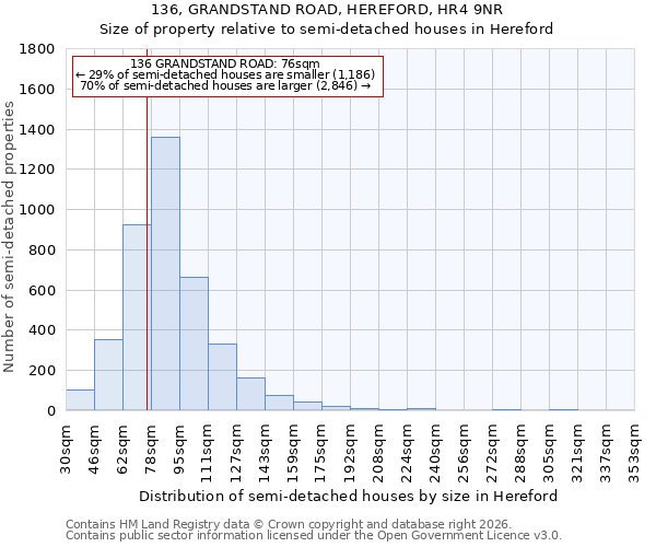 136, GRANDSTAND ROAD, HEREFORD, HR4 9NR: Size of property relative to semi-detached houses in Hereford