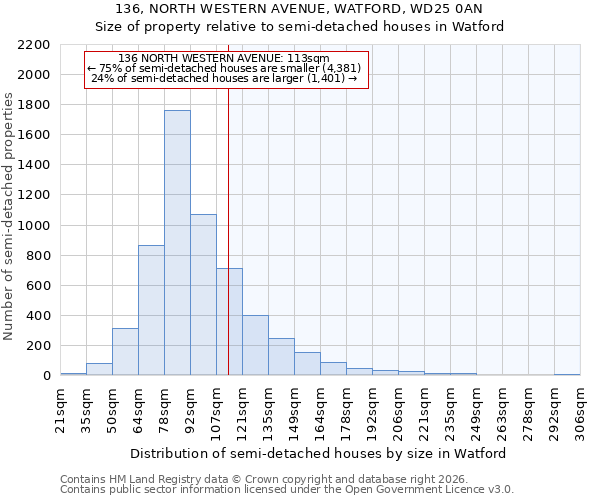 136, NORTH WESTERN AVENUE, WATFORD, WD25 0AN: Size of property relative to semi-detached houses in Watford