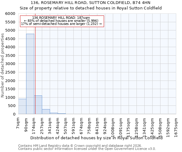 136, ROSEMARY HILL ROAD, SUTTON COLDFIELD, B74 4HN: Size of property relative to detached houses in Royal Sutton Coldfield