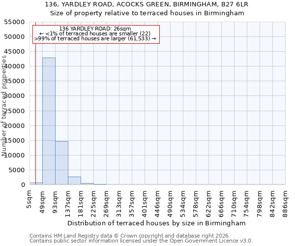 136, YARDLEY ROAD, ACOCKS GREEN, BIRMINGHAM, B27 6LR: Size of property relative to terraced houses in Birmingham