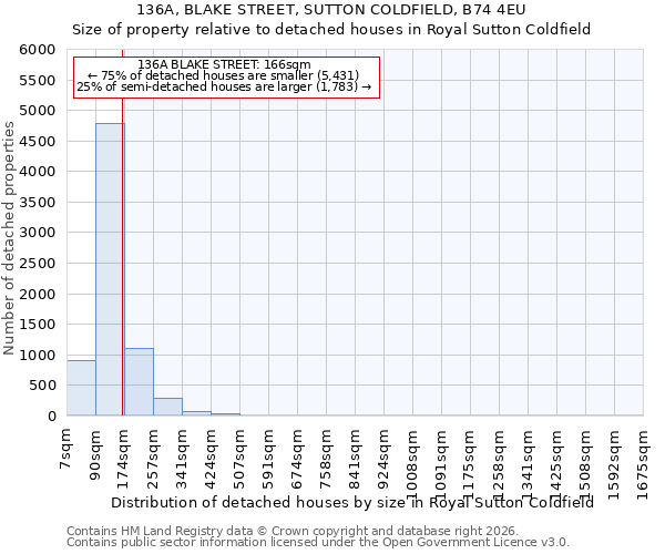 136A, BLAKE STREET, SUTTON COLDFIELD, B74 4EU: Size of property relative to detached houses in Royal Sutton Coldfield