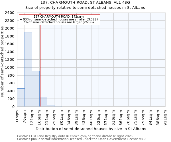137, CHARMOUTH ROAD, ST ALBANS, AL1 4SG: Size of property relative to semi-detached houses in St Albans