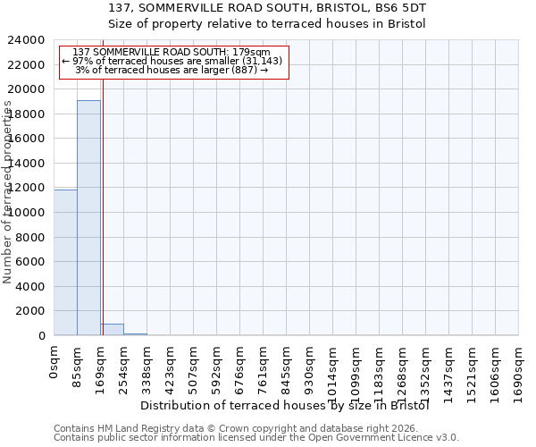 137, SOMMERVILLE ROAD SOUTH, BRISTOL, BS6 5DT: Size of property relative to terraced houses in Bristol