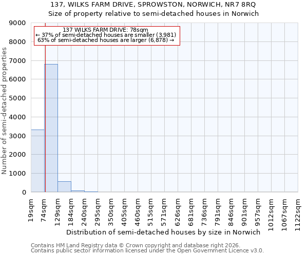 137, WILKS FARM DRIVE, SPROWSTON, NORWICH, NR7 8RQ: Size of property relative to semi-detached houses in Norwich