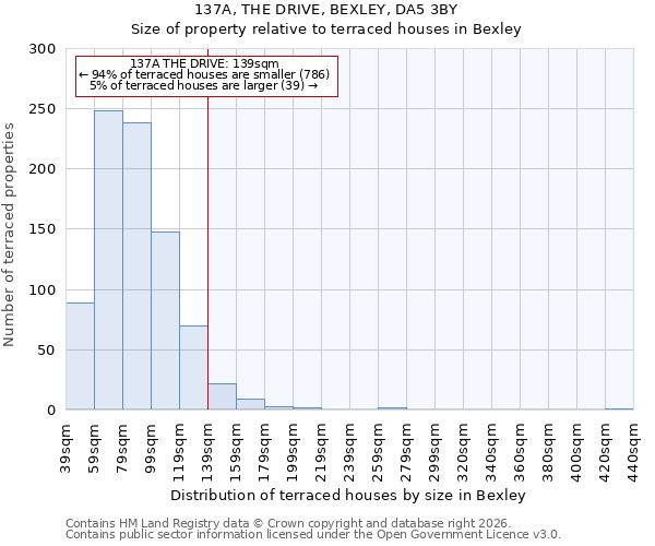 137A, THE DRIVE, BEXLEY, DA5 3BY: Size of property relative to terraced houses in Bexley