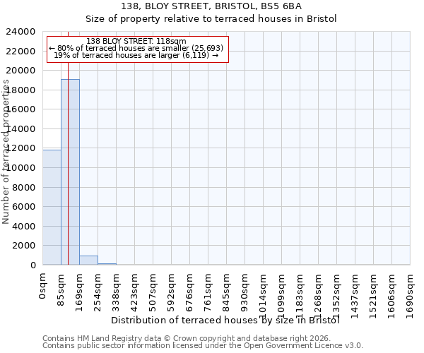 138, BLOY STREET, BRISTOL, BS5 6BA: Size of property relative to terraced houses in Bristol