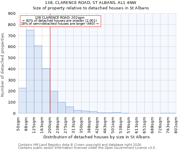 138, CLARENCE ROAD, ST ALBANS, AL1 4NW: Size of property relative to detached houses in St Albans