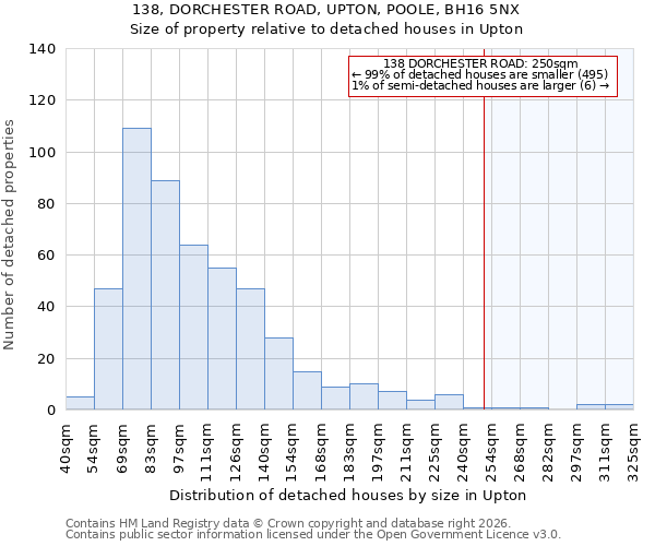 138, DORCHESTER ROAD, UPTON, POOLE, BH16 5NX: Size of property relative to detached houses in Upton