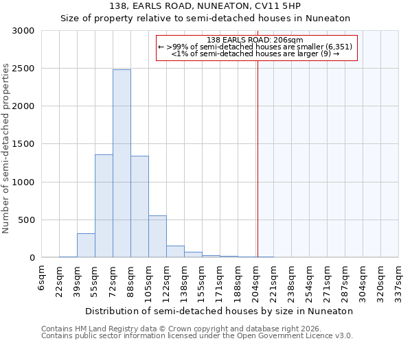 138, EARLS ROAD, NUNEATON, CV11 5HP: Size of property relative to semi-detached houses in Nuneaton
