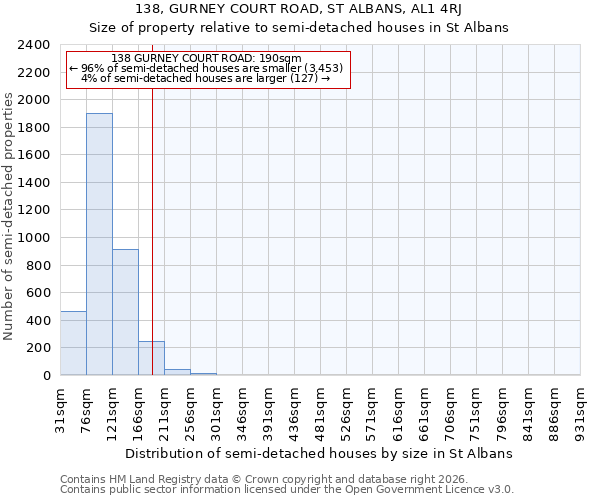 138, GURNEY COURT ROAD, ST ALBANS, AL1 4RJ: Size of property relative to semi-detached houses in St Albans