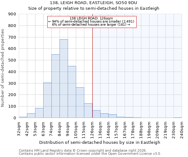 138, LEIGH ROAD, EASTLEIGH, SO50 9DU: Size of property relative to semi-detached houses in Eastleigh
