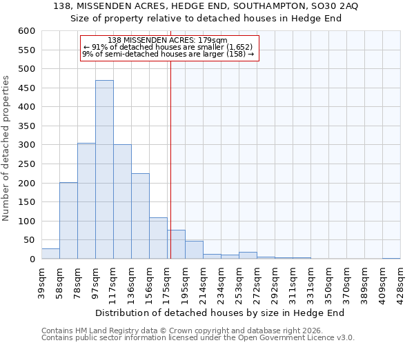 138, MISSENDEN ACRES, HEDGE END, SOUTHAMPTON, SO30 2AQ: Size of property relative to detached houses in Hedge End