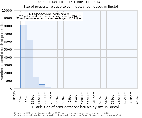 138, STOCKWOOD ROAD, BRISTOL, BS14 8JL: Size of property relative to semi-detached houses in Bristol
