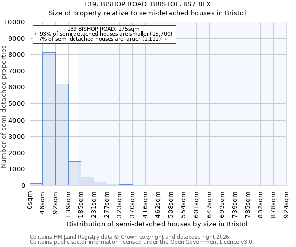 139, BISHOP ROAD, BRISTOL, BS7 8LX: Size of property relative to semi-detached houses in Bristol
