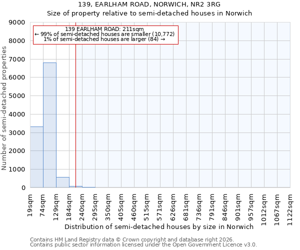 139, EARLHAM ROAD, NORWICH, NR2 3RG: Size of property relative to semi-detached houses in Norwich