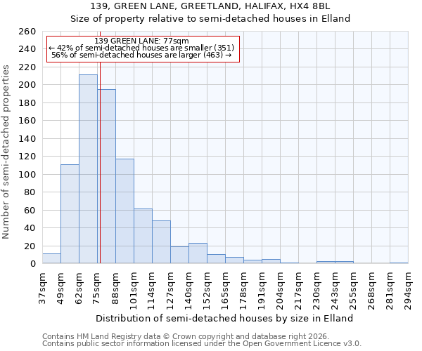 139, GREEN LANE, GREETLAND, HALIFAX, HX4 8BL: Size of property relative to semi-detached houses in Elland