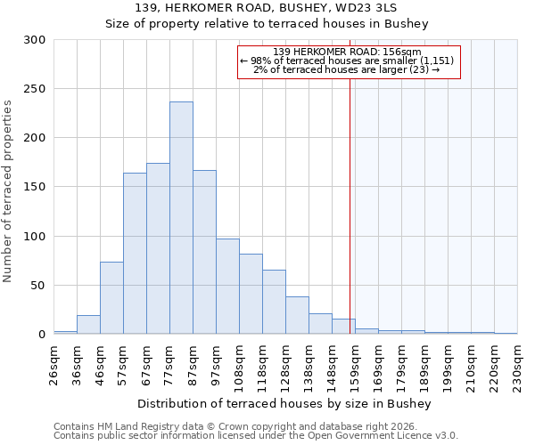 139, HERKOMER ROAD, BUSHEY, WD23 3LS: Size of property relative to terraced houses in Bushey