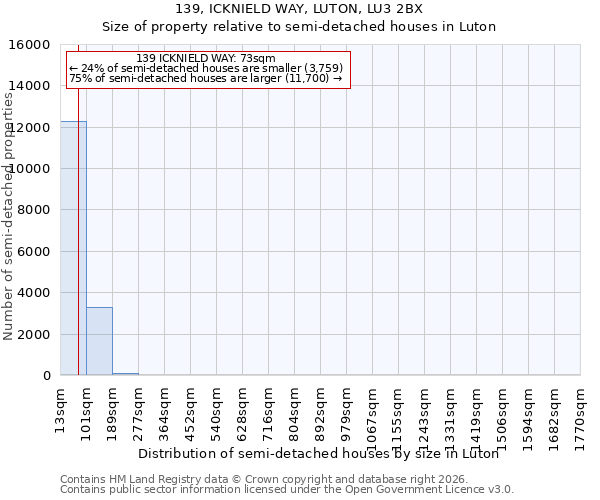 139, ICKNIELD WAY, LUTON, LU3 2BX: Size of property relative to semi-detached houses in Luton
