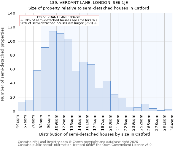 139, VERDANT LANE, LONDON, SE6 1JE: Size of property relative to semi-detached houses in Catford
