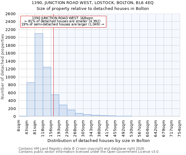 1390, JUNCTION ROAD WEST, LOSTOCK, BOLTON, BL6 4EQ: Size of property relative to detached houses in Bolton