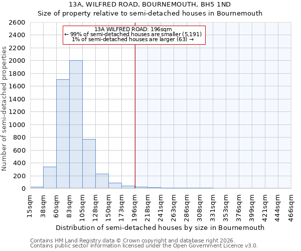 13A, WILFRED ROAD, BOURNEMOUTH, BH5 1ND: Size of property relative to semi-detached houses in Bournemouth