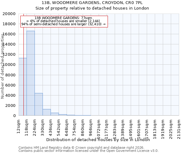 13B, WOODMERE GARDENS, CROYDON, CR0 7PL: Size of property relative to detached houses in London