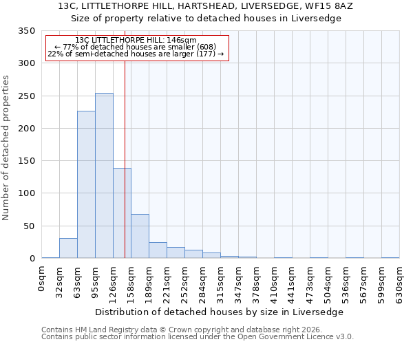 13C, LITTLETHORPE HILL, HARTSHEAD, LIVERSEDGE, WF15 8AZ: Size of property relative to detached houses in Liversedge