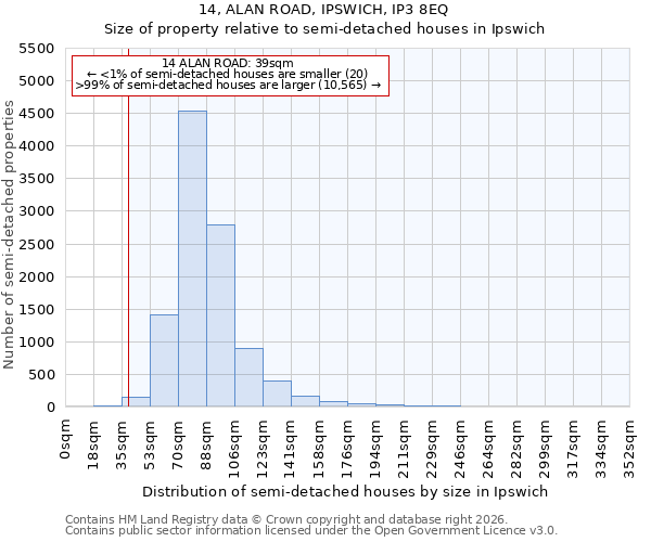 14, ALAN ROAD, IPSWICH, IP3 8EQ: Size of property relative to semi-detached houses in Ipswich