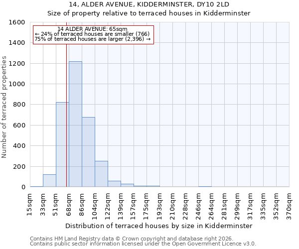 14, ALDER AVENUE, KIDDERMINSTER, DY10 2LD: Size of property relative to terraced houses in Kidderminster