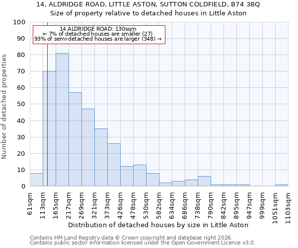 14, ALDRIDGE ROAD, LITTLE ASTON, SUTTON COLDFIELD, B74 3BQ: Size of property relative to detached houses in Little Aston