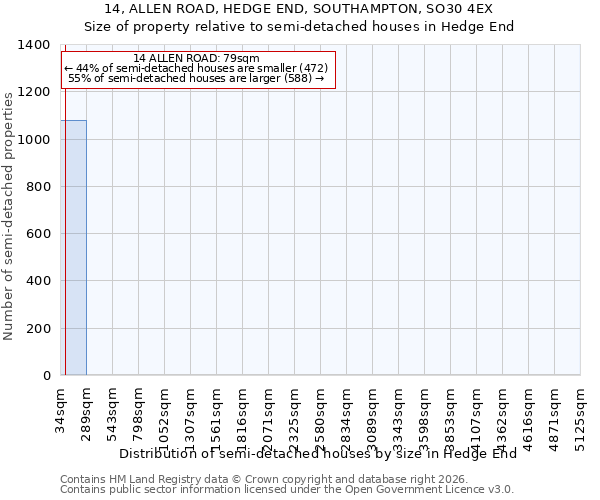 14, ALLEN ROAD, HEDGE END, SOUTHAMPTON, SO30 4EX: Size of property relative to semi-detached houses in Hedge End