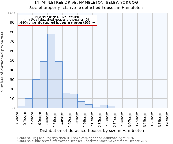 14, APPLETREE DRIVE, HAMBLETON, SELBY, YO8 9QG: Size of property relative to detached houses in Hambleton