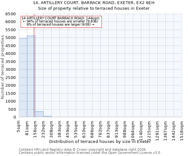 14, ARTILLERY COURT, BARRACK ROAD, EXETER, EX2 6EH: Size of property relative to terraced houses in Exeter