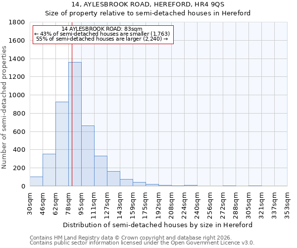 14, AYLESBROOK ROAD, HEREFORD, HR4 9QS: Size of property relative to semi-detached houses in Hereford