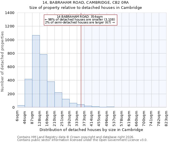 14, BABRAHAM ROAD, CAMBRIDGE, CB2 0RA: Size of property relative to detached houses in Cambridge