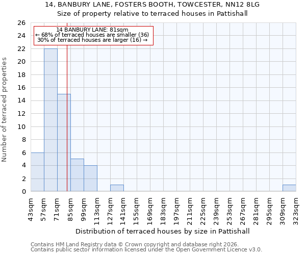 14, BANBURY LANE, FOSTERS BOOTH, TOWCESTER, NN12 8LG: Size of property relative to terraced houses in Pattishall
