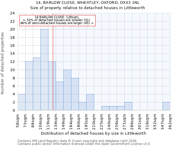 14, BARLOW CLOSE, WHEATLEY, OXFORD, OX33 1NL: Size of property relative to detached houses in Littleworth