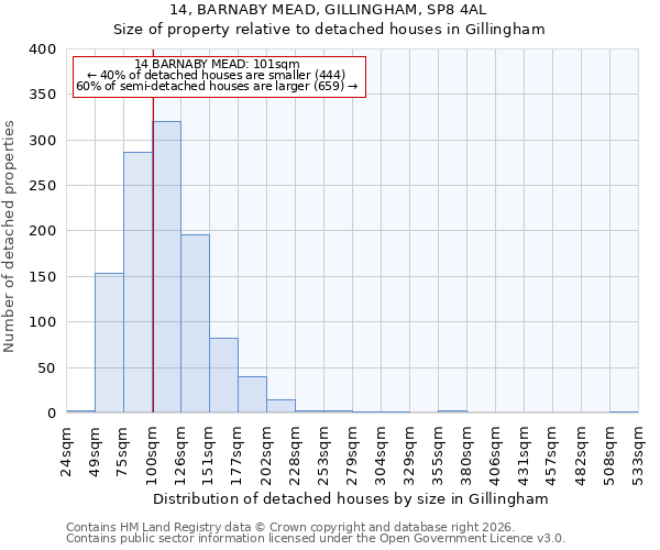 14, BARNABY MEAD, GILLINGHAM, SP8 4AL: Size of property relative to detached houses in Gillingham
